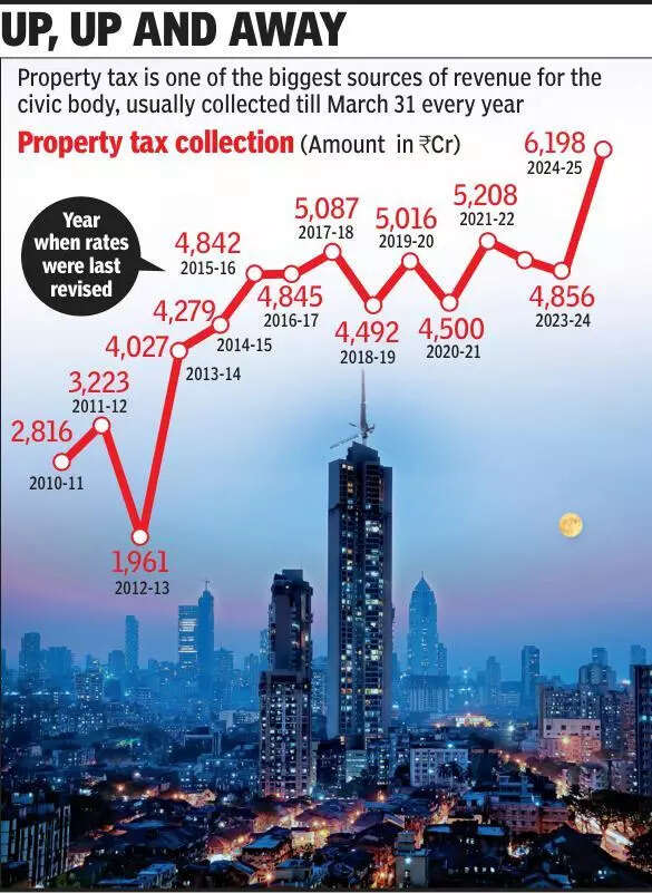 BMC hikes property tax after decade, by up to 15%