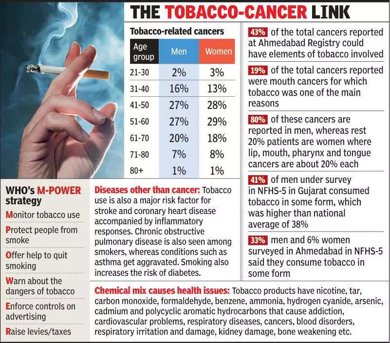 Nearly half of head and neck cancer patients in A’bad under 50 yrs
