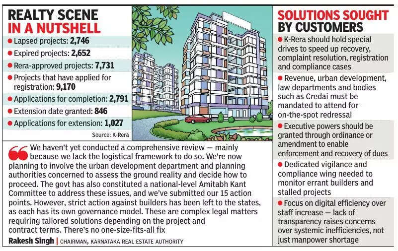 Over 2,600 real estate projects expire in Karnataka, many more lapse: Real Estate Authority data