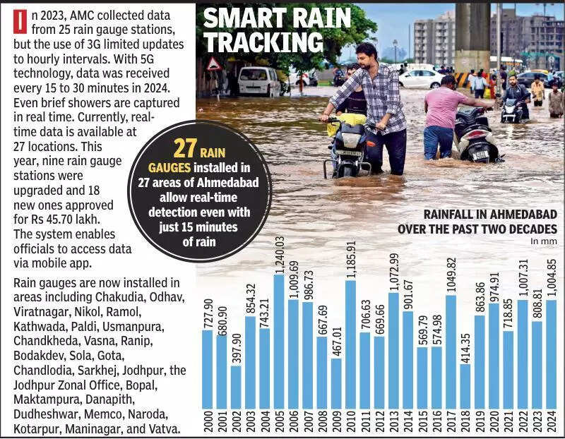 AMC to install 150 rain sensors to track ward-wise showers in Ahmedabad