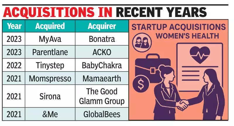 Femtech funding dips, consolidation on the rise