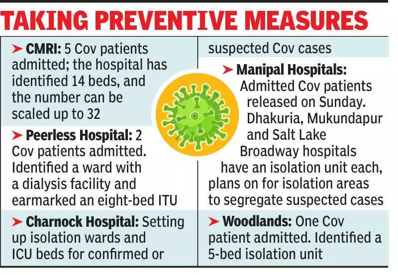 Symptoms mild but Cov admissions rise, hosps expand isolation facilities