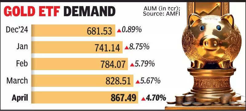 Gold ETF AUM rise in Gujarat over soaring prices, low jewellery demand