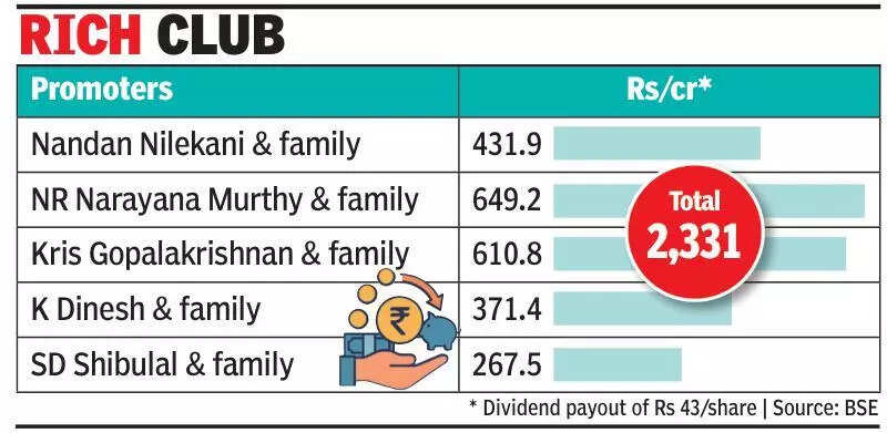Infosys promoters get Rs 2,330 crore as dividend