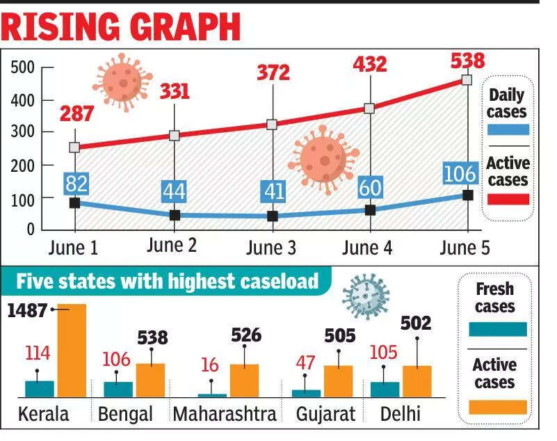 New cases hit a century in biggest single-day spike in current wave