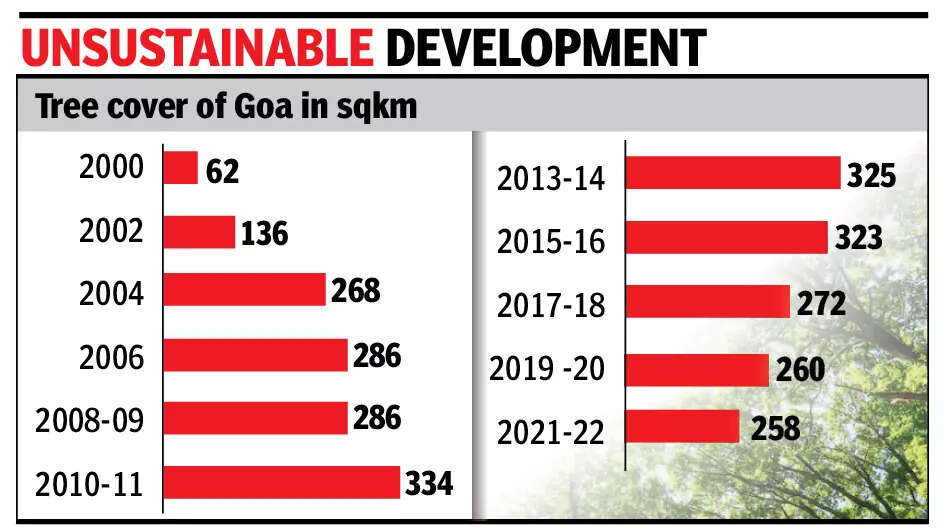 In 10 years, Goa loses a fifth of its tree cover