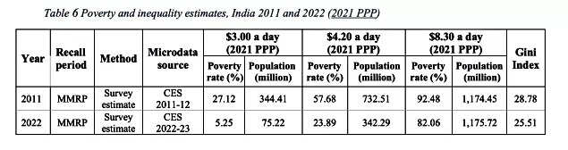 World Bank Poverty Estimates for India