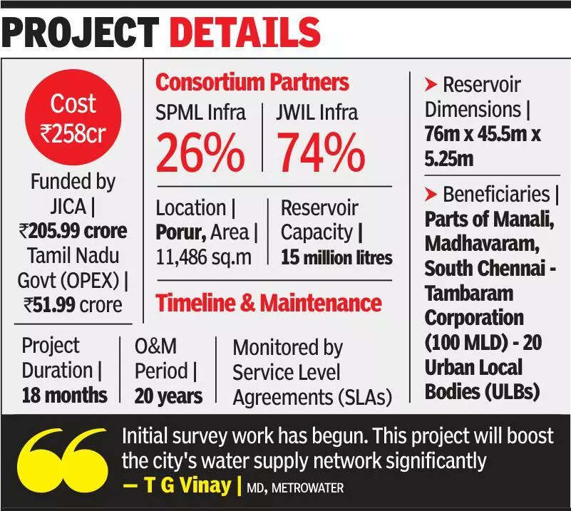 258cr contract for water reservoir at Porur awarded