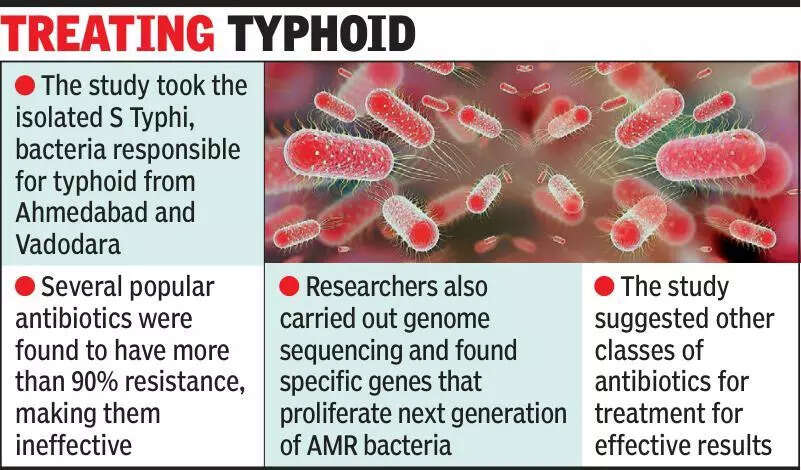 Are antibiotics losing battle against typhoid?