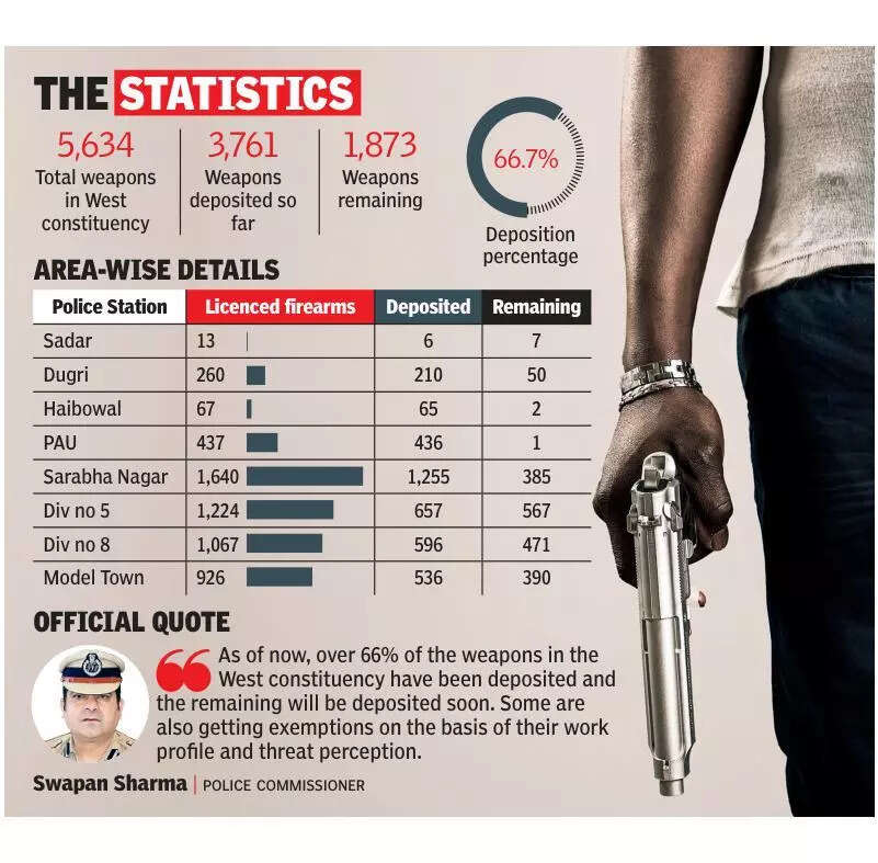 Over half of Ludhiana West’s firearms deposited ahead of bypoll