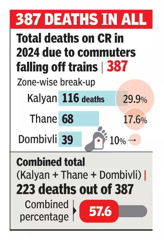 58% of deaths on CR last yr from dreaded danger zone