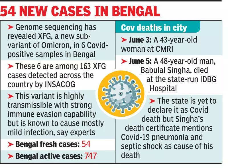 48-yr-old N Kol man season’s 2nd death linked to Covid