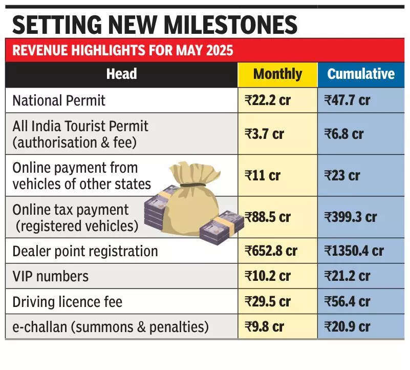 Transport dept nets over 13% growth in revenue over last fiscal year