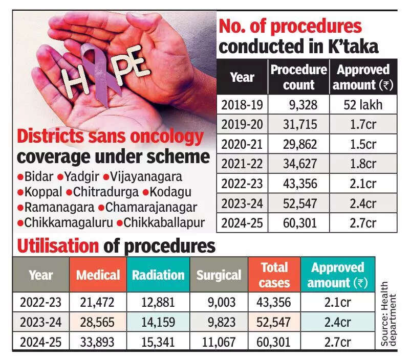 Approvals for oncology procedures rise under Ayushman Bharat Arogya Karnataka scheme