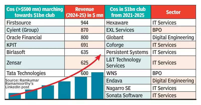 10 mid-tier IT companies join $1 billion club in last 5 years