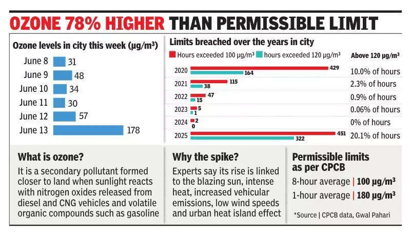 Sharp rise in ozone pollution as Gurgaon sees intense heat & low wind speed