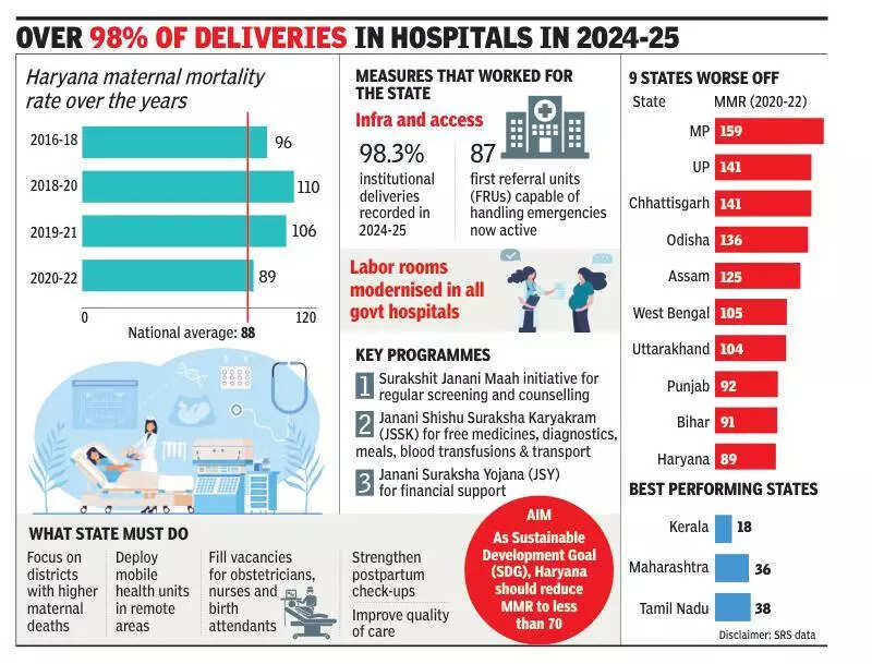 Maternal mortality rate improves in Haryana over 2 years, closes gap with national average
