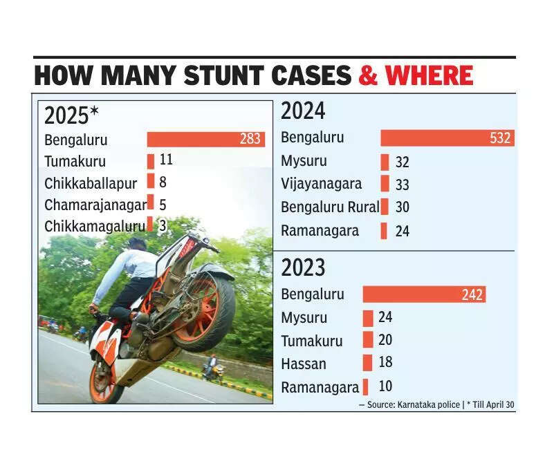 Karnataka police look to put brakes on wheelie surge across state
