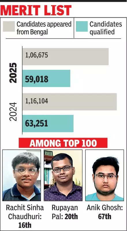 HS topper, farmer’s son lead Bengal charge in NEET