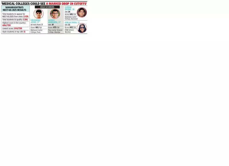 11 aspirants from state among NEET-UG top 100