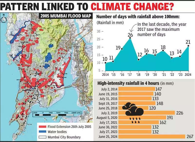 Intense rainfall days rising in city, so is rain volume during such events, finds 10-yr study