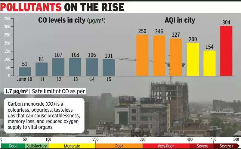 CO level 60 times higher than safe limit, air turns ‘very poor’ in a day in Gurgaon