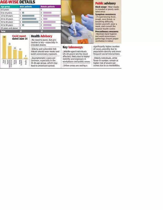 Covid cases on the rise to 38 so far; middle aged take worst hit
