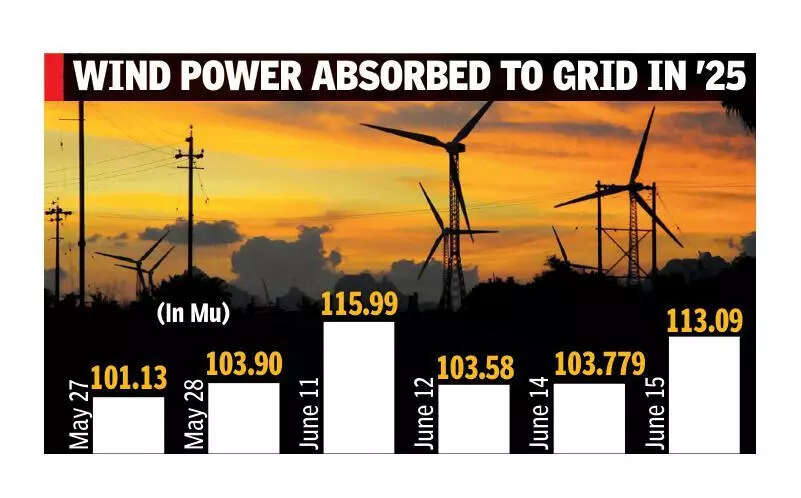 After last year debacle, generation of wind power crosses 100 Mu for 6th time this year