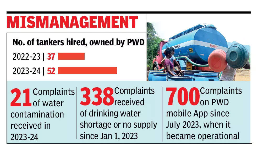 Goa parched as PWD fails to keep supply and contractors in check