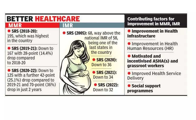 Assam free from high MMR burden, infant mortality rate also down: CM