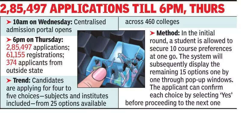 Given 25 options, candidates take 5 on an avg on UG admission portal