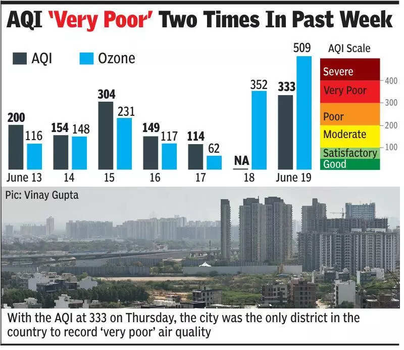 Air quality ‘very poor’, Gurgaon only Indian city in the red