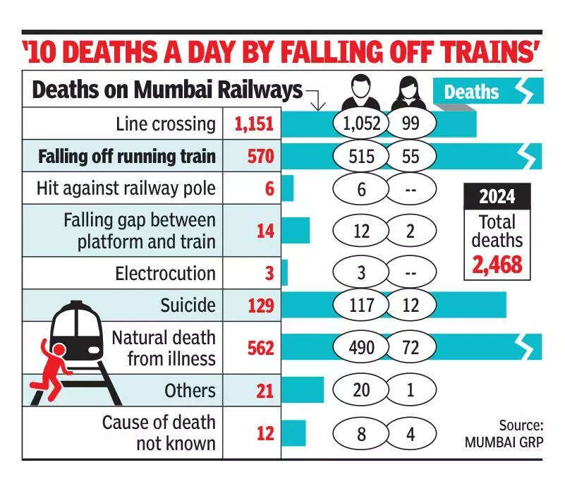 Local train deaths are alarming, auto closing doors needed: HC