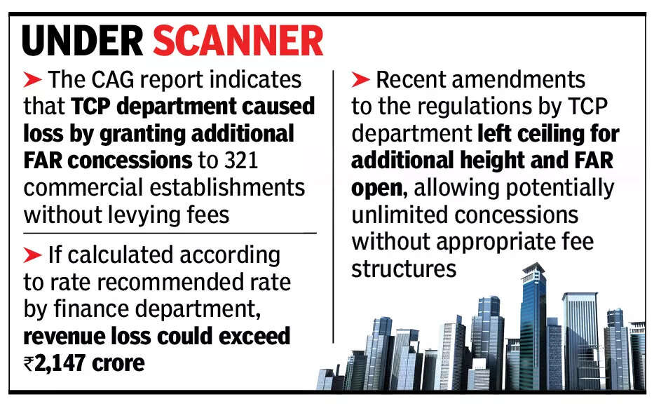 Goa govt loses Rs 107cr as TCP gives free FAR to 321 commercial units