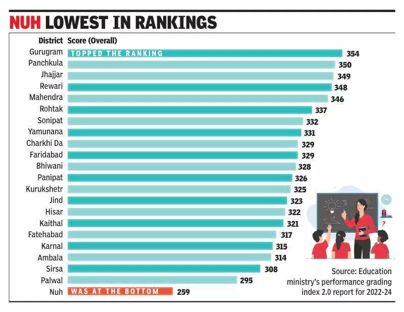 Gurgaon tops school edu rankings, but its south Hry neighbours are at bottom