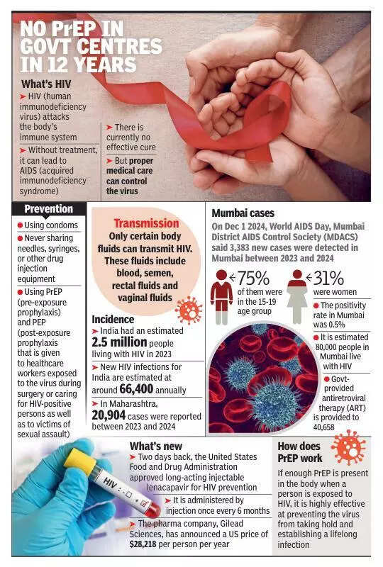 Drug offers 99.9% HIV shield, but Indians will have to wait