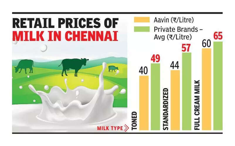 2 new Aavin dairies to double supply