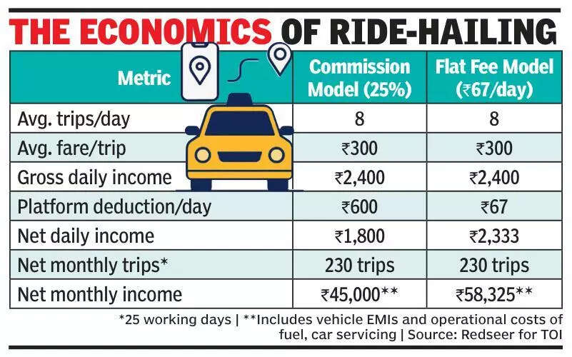 As commissions fall, flat fee reshapes ride-hailing