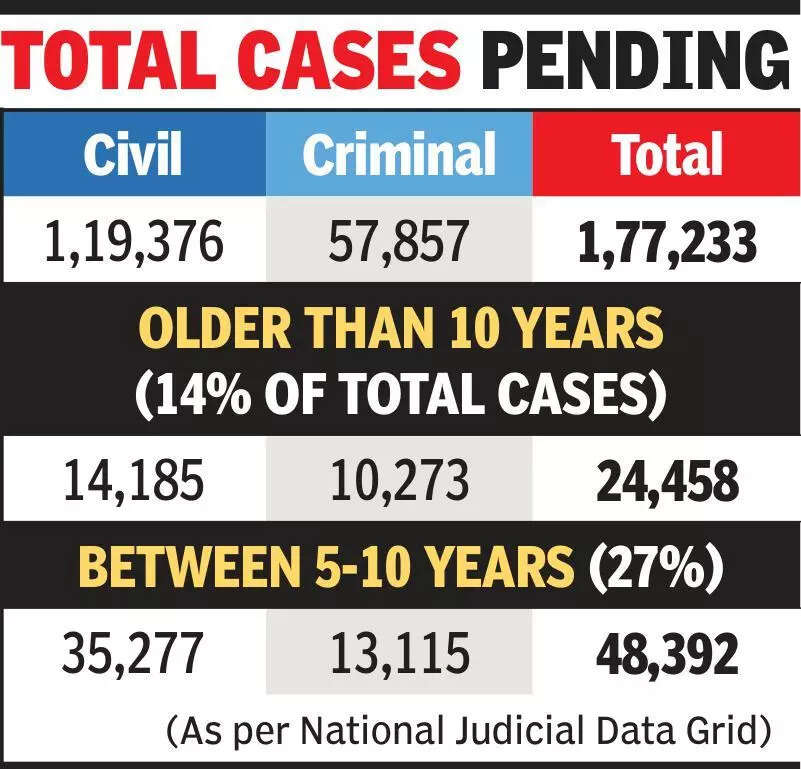 HC to hear long-pending cases on Wednesdays