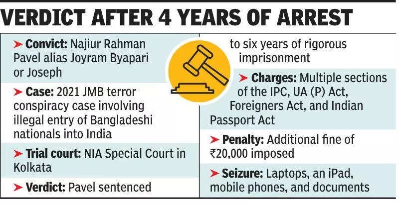 Kolkata court gives 6-year RI to JMB finance handler