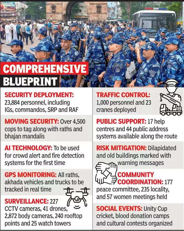 Multi-layered security cover deployed for 148th Rath Yatra