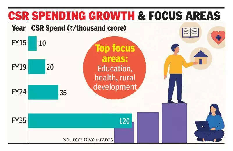 CSR spends set to triple by FY35, equity lags
