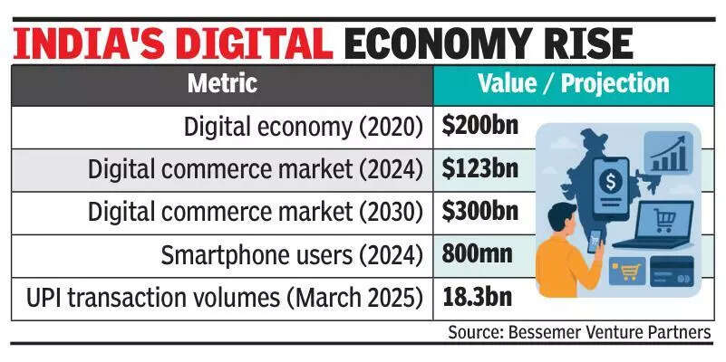India’s digital economy to cross $1tn by 2030: Report