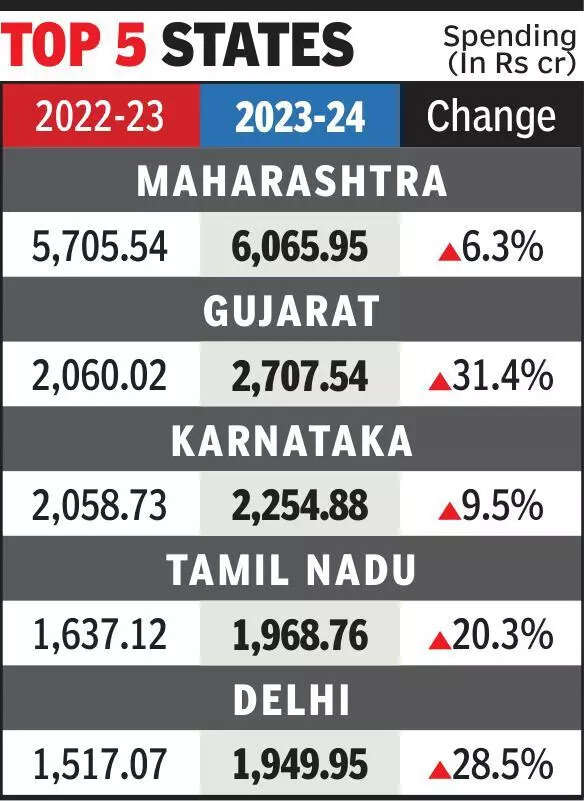 Gujarat emerges as second highest CSR spender in country