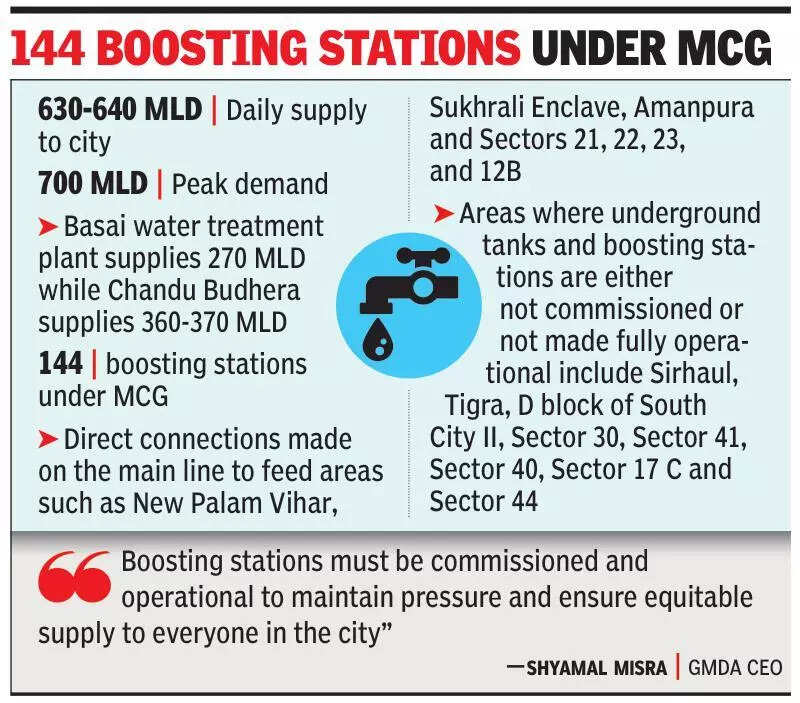 No direct household lines, Gurgaon civic body told to supply water via boosting stations