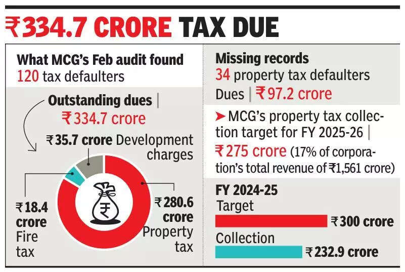 No data with MCG on 34 defaulters with 97cr tax dues