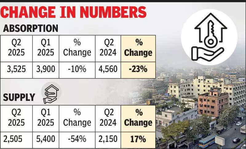 Kol office space demand doubles but residential sales dip in Q2 2025