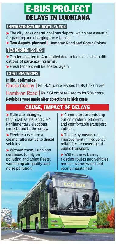 2 years on, city lacks infra needed to run promised e-buses
