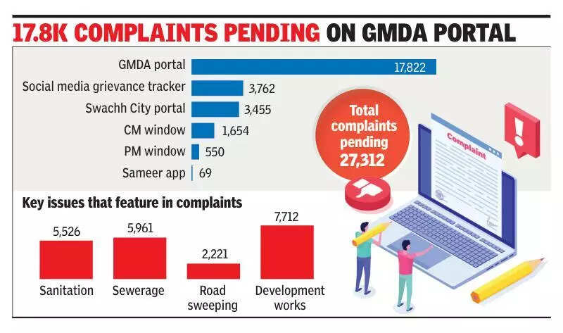 Safai to property tax: Gurgaon civic body feels heat as grievances cross 27k mark