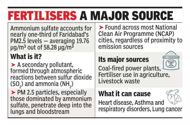 Ammonium sulfate contributes to one-third of Faridabad’s PM2.5 pollution